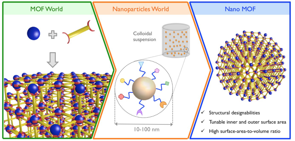 Porous Nanoparticles - WUTTKEGROUP