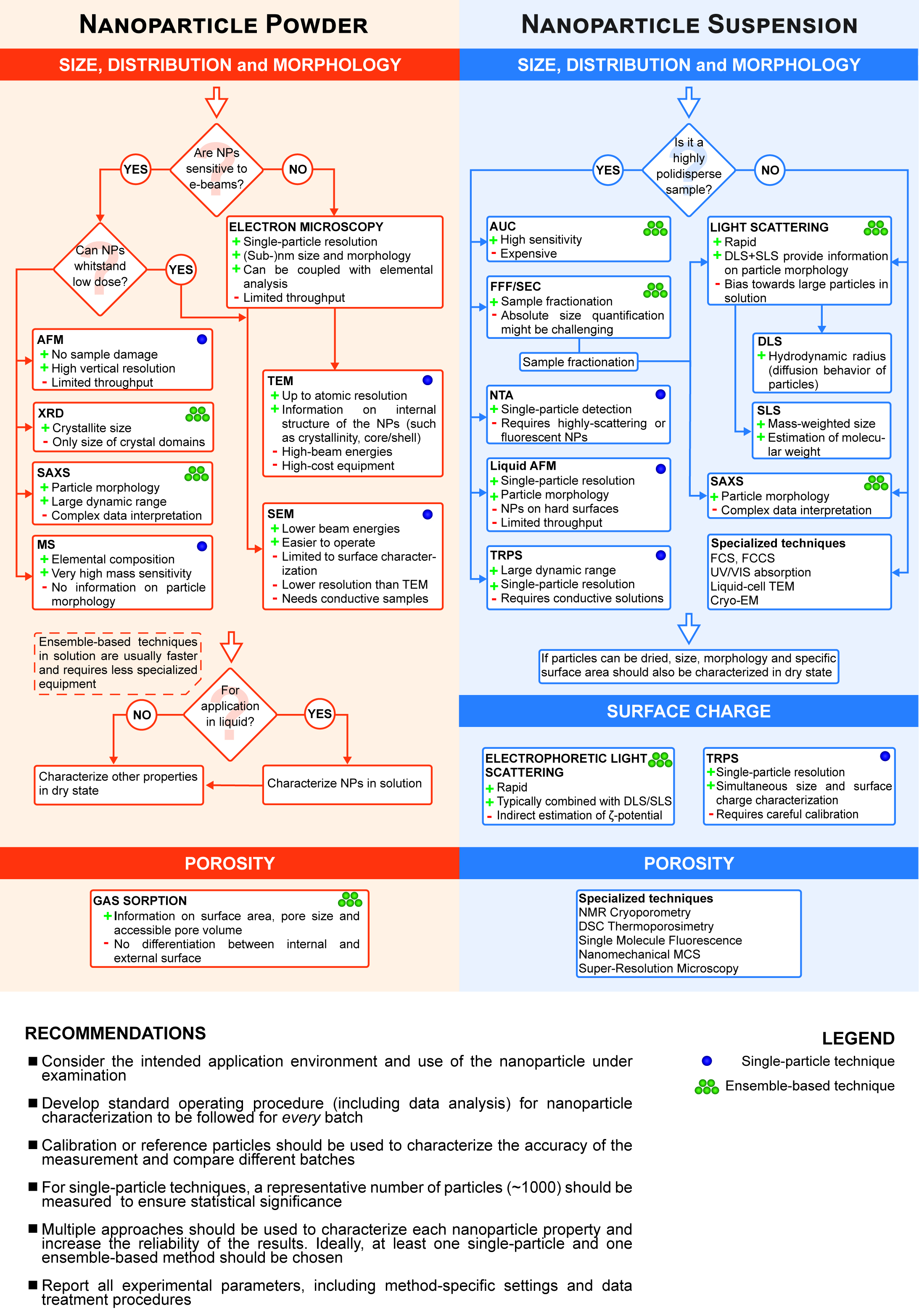 Characterization Chart